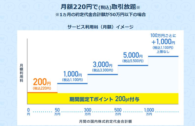 50万円までの取引手数料は月額500円